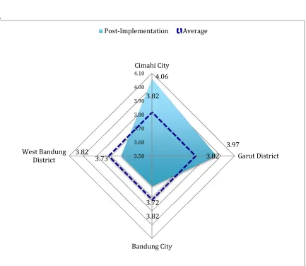 Figure. 15. Post-Implementation Phase 