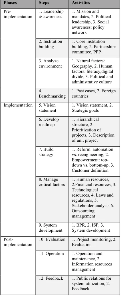 Table 1: Phase of e-Government Assessment [2]. 