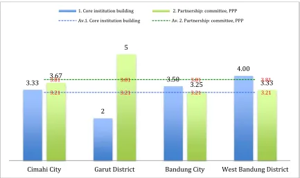 Figure. 1. Leadership & Awareness 