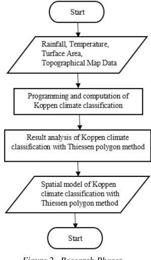 Figure 2.  Research Phases 
