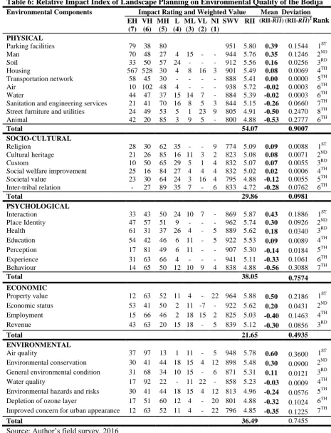 Table 6: Relative Impact Index of Landscape Planning on Environmental Quality of the Bodija Environmental Components Impact Rating and Weighted Value Mean  Deviation  