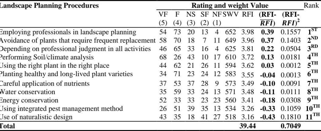 Table 4: Residents’ Familiarity Index (RFI) of Landscape Planning Procedures in the Study Area Landscape Planning Procedures 