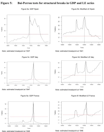 Figure 5: Bai-Perron tests for structural breaks in GDP and LE series 