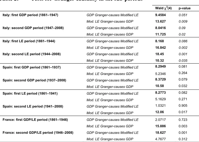 Table 2: Tests for Granger causality in the sub-periods 
