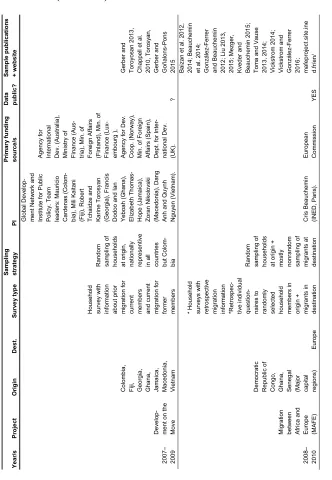 Table 1: (Continued) 