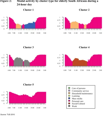 Figure 2: Modal activity by cluster type for elderly South Africans during a  