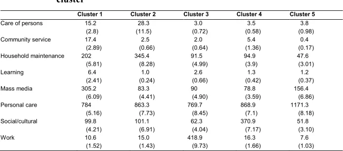 Table 2: Average added time (minutes) spent in each activity type by activity 