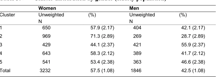 Table 3: Cluster distribution by gender (elderly population) 