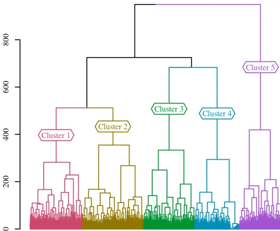Figure A‒1: Hierarchical agglomerative clustering of activity sequences among the elderly in South Africa 