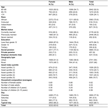 Table A‒1: Sample characteristics of the elderly 