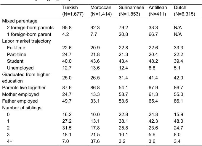 Table 1: Percentual distribution over categories of independent variables, 