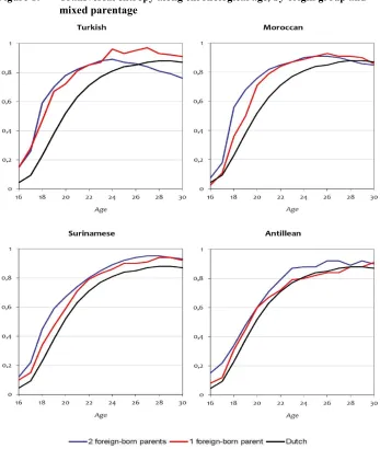 Figure 1: Transversal entropy along chronological age, by origin group and 