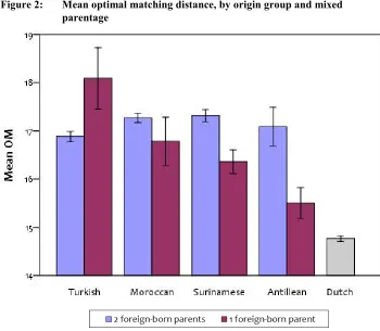 Figure 2: Mean optimal matching distance, by origin group and mixed 