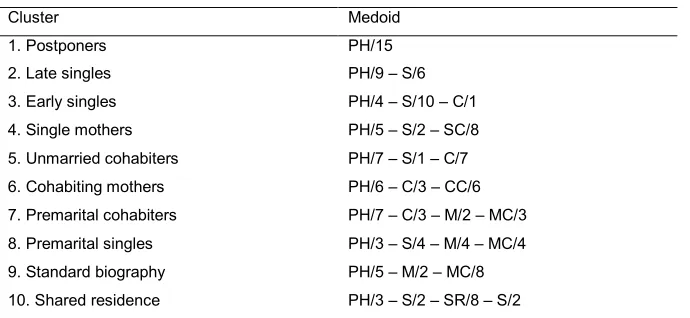 Table 2: Medoid sequence for each cluster 