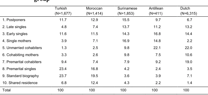 Table 3: Percentual distribution over the life course clusters, by origin 