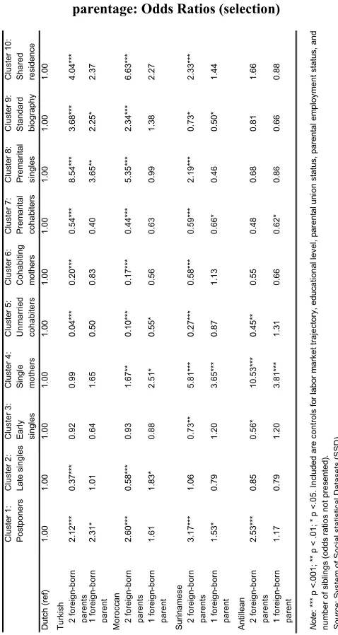 Table 5: Logistic regression analyses of trajectory types on mixed 