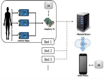 Figure 1:  H/W Diagram Of A Smart Bed System 