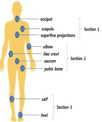 Figure 3:  The Operations Of A Smart Bed System 