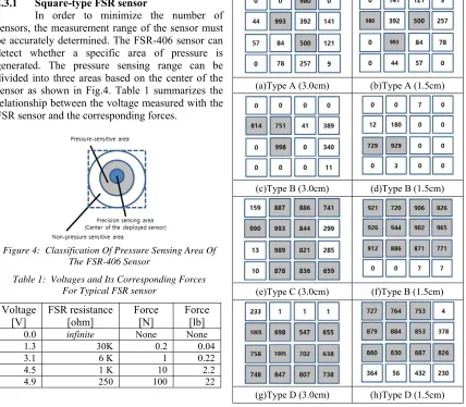 Figure 4:  Classification Of Pressure Sensing Area Of  The FSR-406 Sensor 