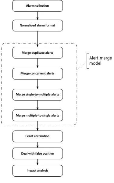 Figure 1: General Process Of JDI Model 