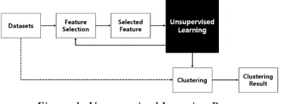 Figure 1: Unsupervised Learning Process 