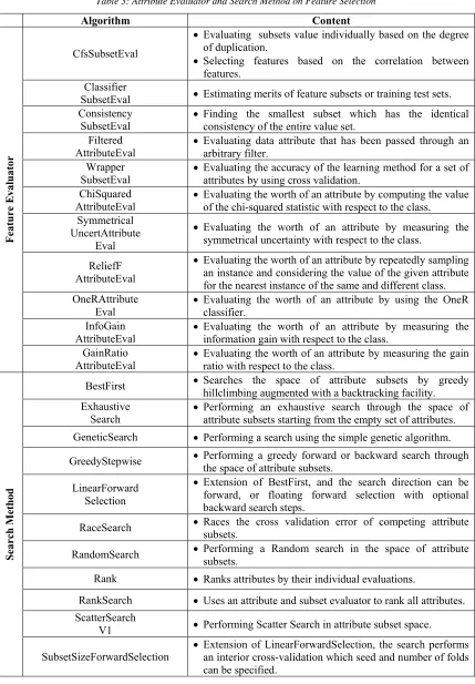 Table 3: Attribute Evaluator and Search Method on Feature Selection 