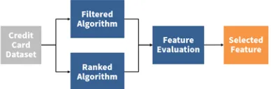 Figure 6: Feature Selection Process for Card Fraud Detection 
