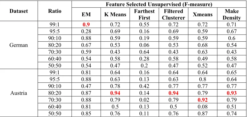 Table 5: F-measure of clustering before feature selection 