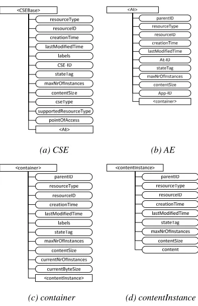 Figure 3: Resource tree structure of smart home scenario. 