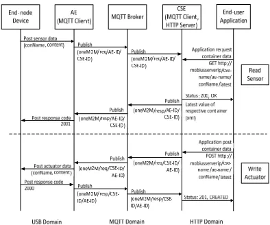 Figure 6: Container resource registration to CSE.