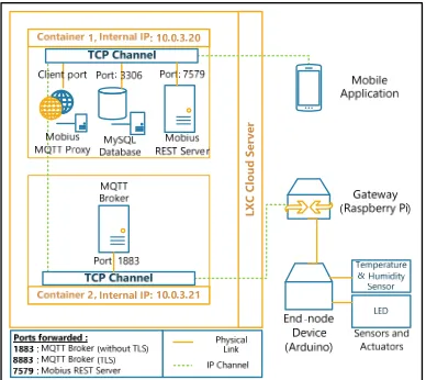 Figure 8: Device architecture of IoT system.