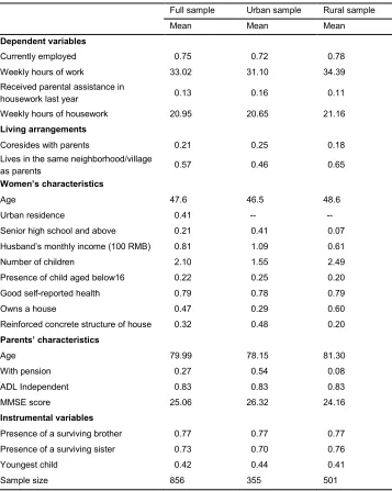 Table 1: Descriptive statistics of the married women sample 