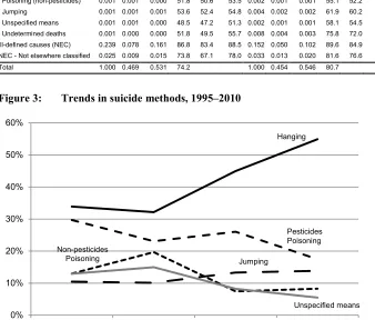 Table 2: Probability of death and mean age at death in Korea, by cause and 