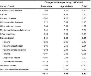 Table 3: Cause-specific age and incidence components of the change in life 