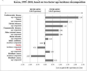 Figure 4: Key cause-specific components of the changes in life expectancy in 