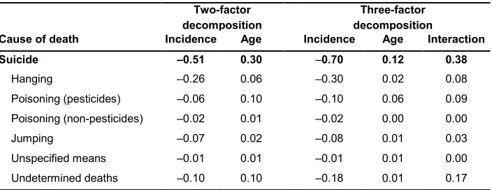 Table 4: Suicide’s contribution to change in life expectancy in Korea, 1995-2010: Two-factor and three-factor age-incidence decomposition, by suicide method 