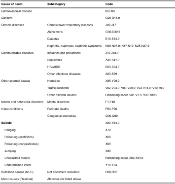 Table A-1: Cause grouping and corresponding ICD-10 codes 