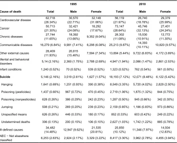 Table A-2: Overall and gender-specific mortality trends, Korea 1995–2010 