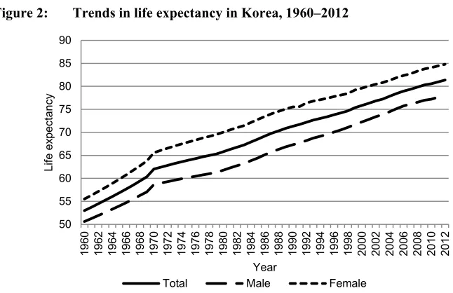 Figure 1: Suicide trends in Korea, 1960−2012 