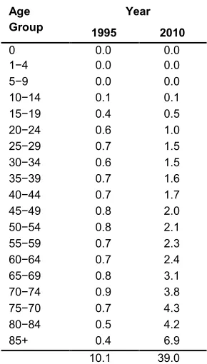 table deaths in 1995 and in 2010 