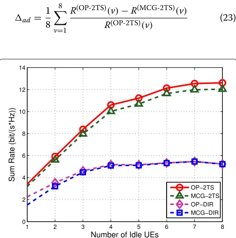 Fig. 4 System sum rate as a function of the number of cellular userscomparing with OP
