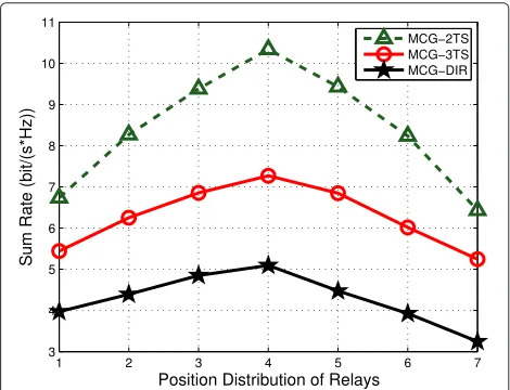 Fig. 9 System sum rate as a function of the position of relays withinterference among 4 idle cellular users and 8 D2D pairs