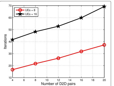 Fig. 10 System convergence rate in terms of the average number ofiterations as a function of the number of D2D pairs