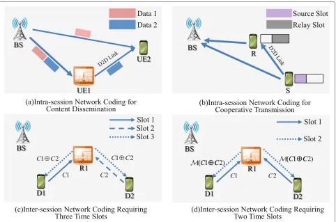 Fig. 1 Different network coding-aided D2D communication schemes.network coding for cooperative transmission, a intra-session network coding for content dissemination, b intra-session c inter-session network coding requiring three time slots, and d inter-session network codingrequiring two time slots