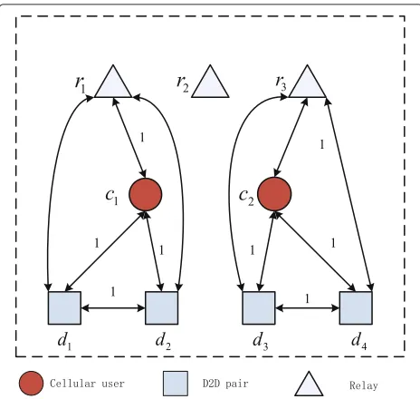 Fig. 2 Illustration of the interference graph for network coding-aidedD2D communication underlying cellular networks