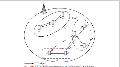 Fig. 3 Illustration of the resource-sharing relationships for PNC-aided two-way D2D communication underlying cellular networks