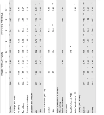 Table 4: (Continued) Panel b) Count part of the model – risk ratios of intending a given number of children 