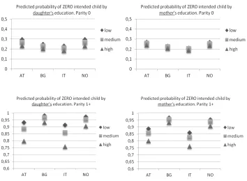Figure 1: Predicted probability and expected number of intended children by level of education and parity 