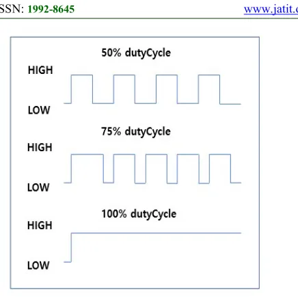 Fig. 6 PWM Control Principle 