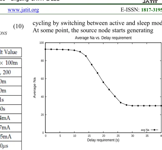 Figure 1: Average Na varying delay requirements. 